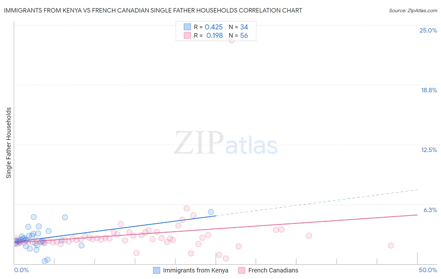 Immigrants from Kenya vs French Canadian Single Father Households