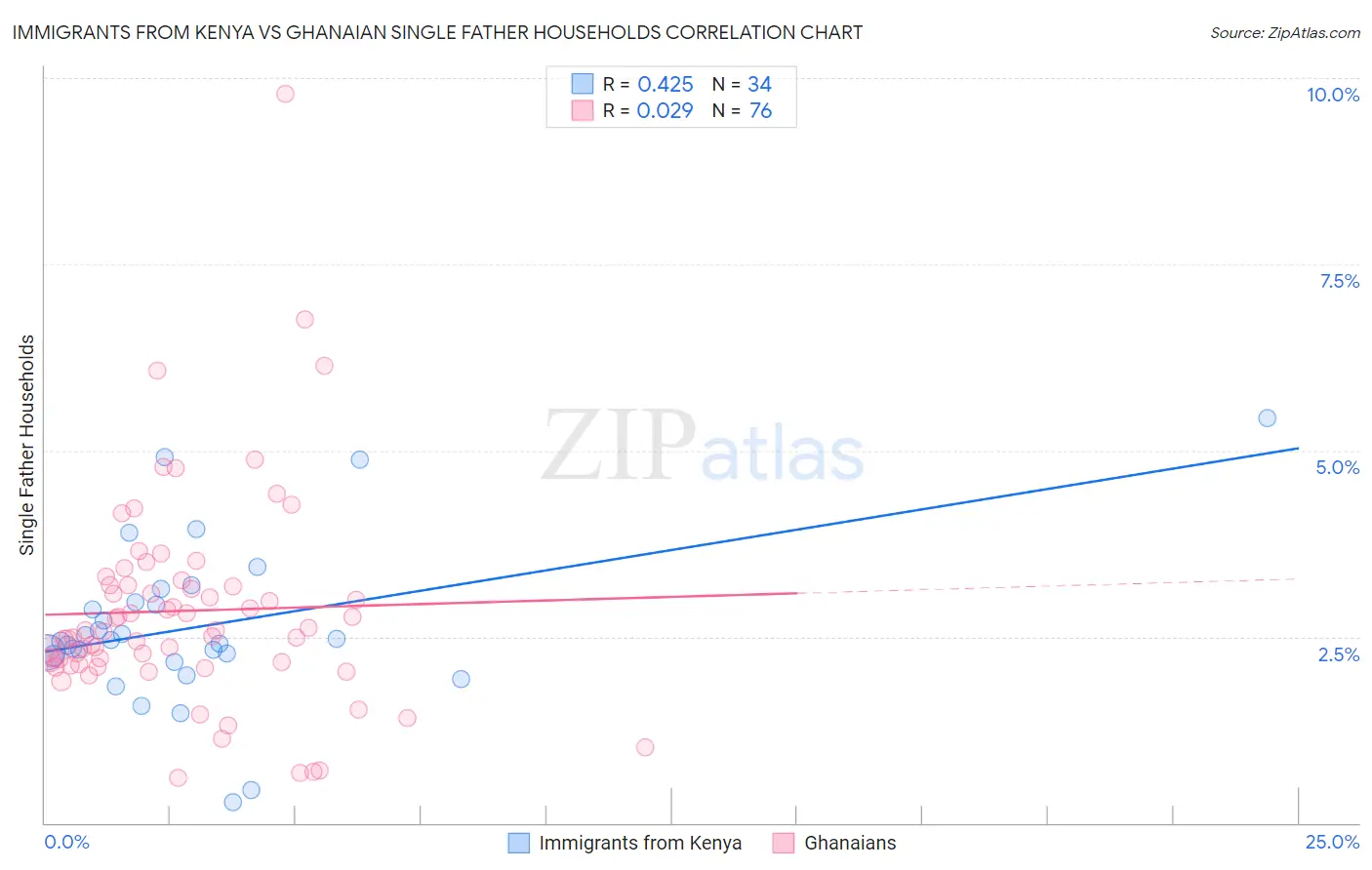 Immigrants from Kenya vs Ghanaian Single Father Households