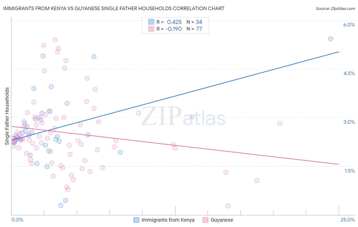 Immigrants from Kenya vs Guyanese Single Father Households