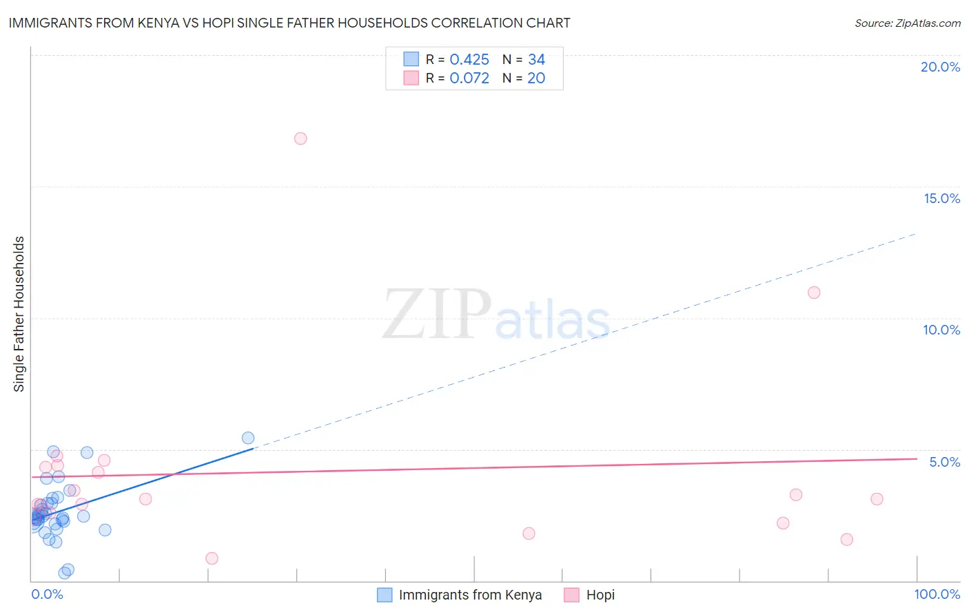 Immigrants from Kenya vs Hopi Single Father Households