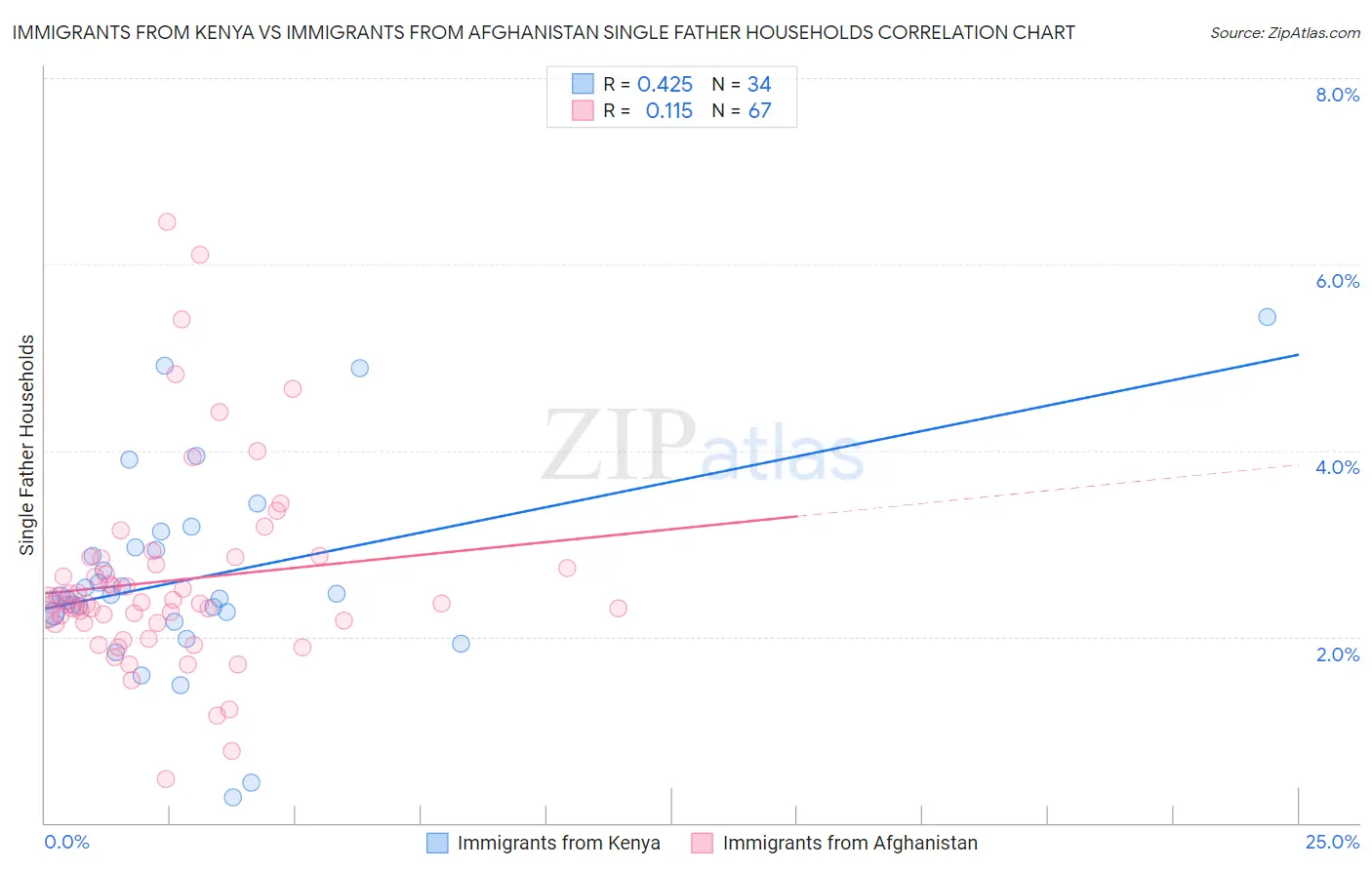 Immigrants from Kenya vs Immigrants from Afghanistan Single Father Households