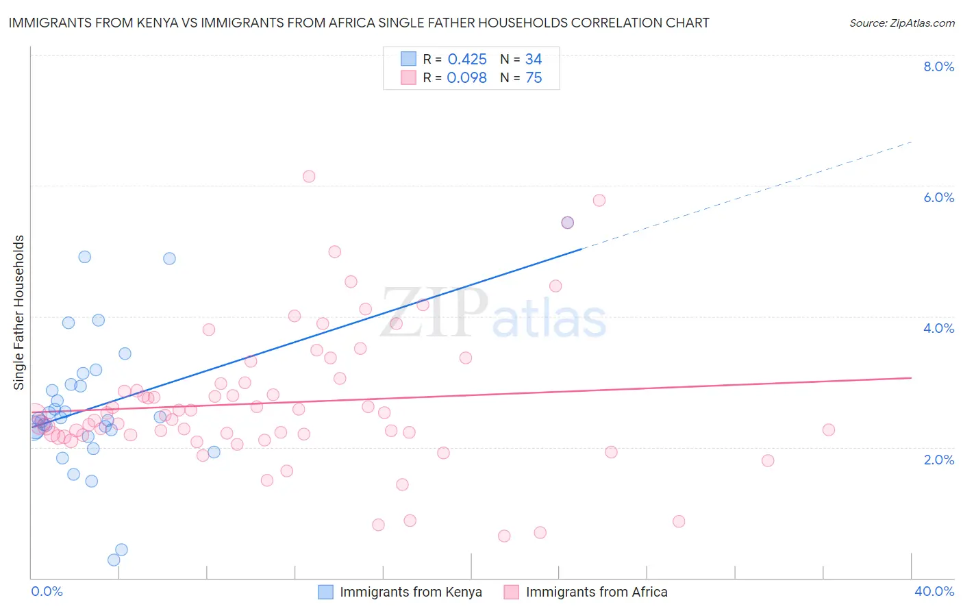 Immigrants from Kenya vs Immigrants from Africa Single Father Households