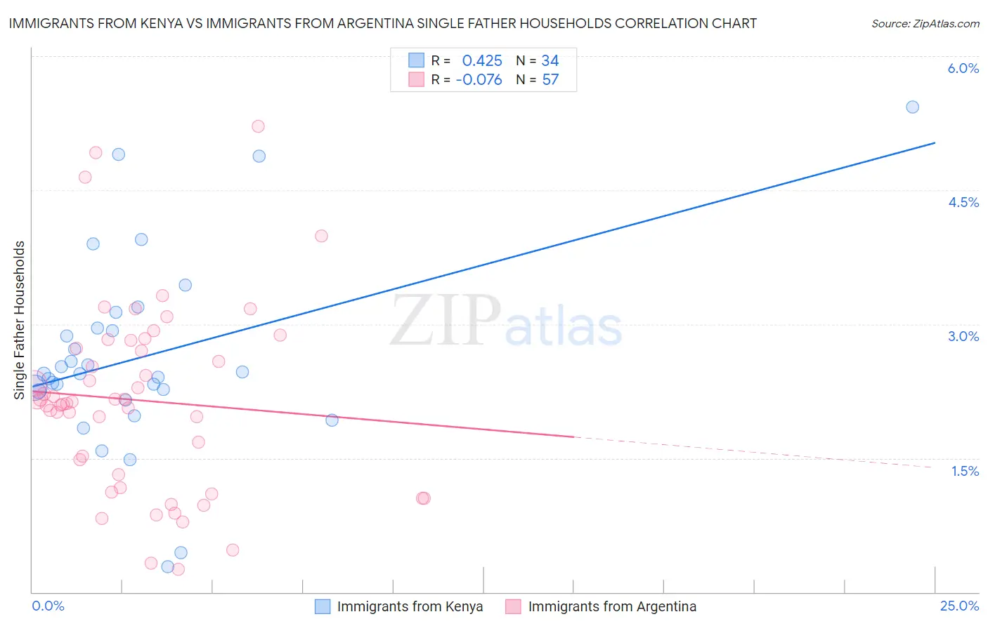 Immigrants from Kenya vs Immigrants from Argentina Single Father Households
