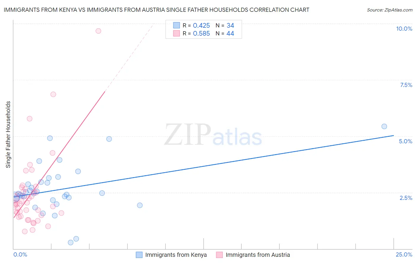 Immigrants from Kenya vs Immigrants from Austria Single Father Households