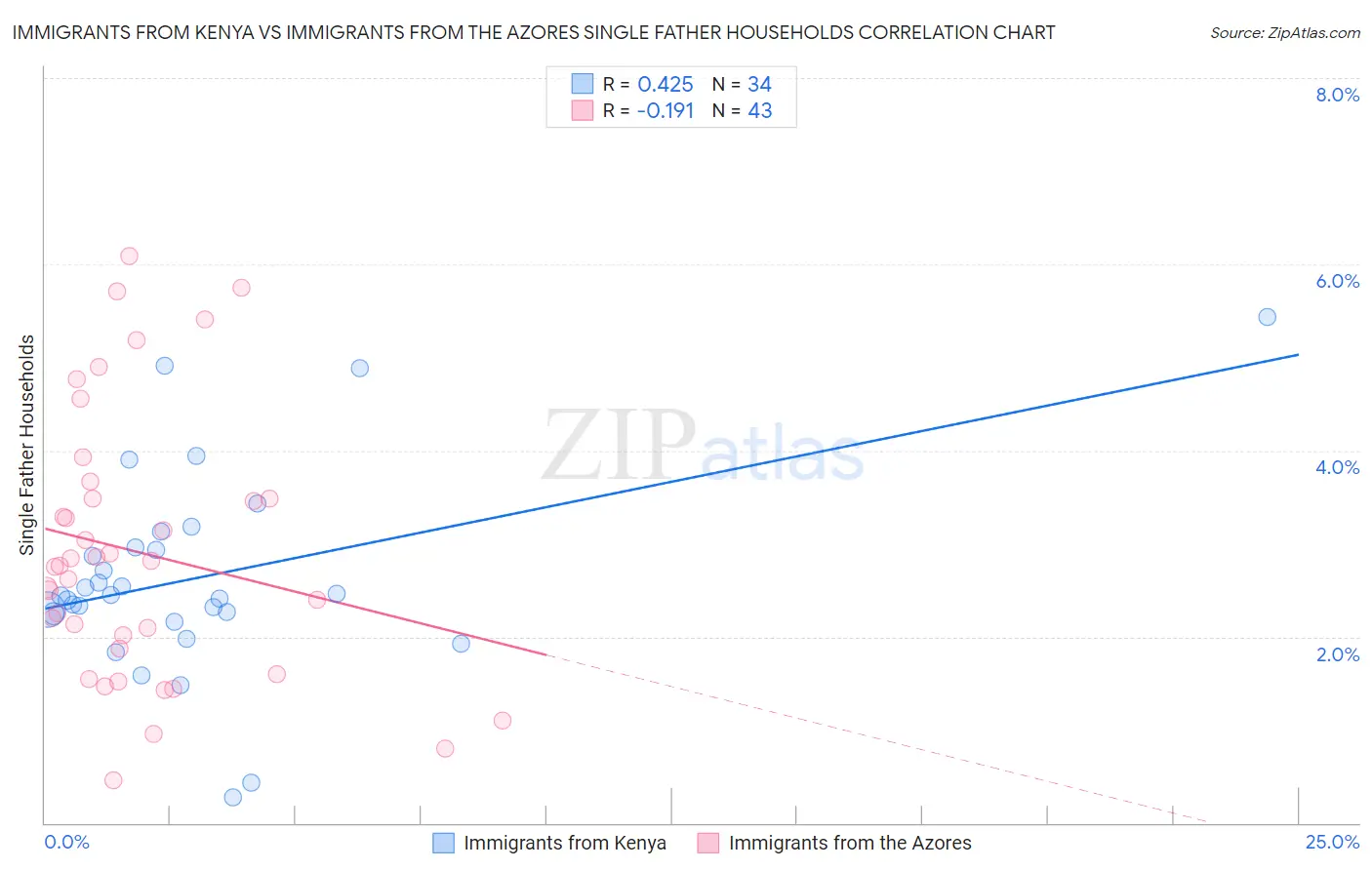 Immigrants from Kenya vs Immigrants from the Azores Single Father Households
