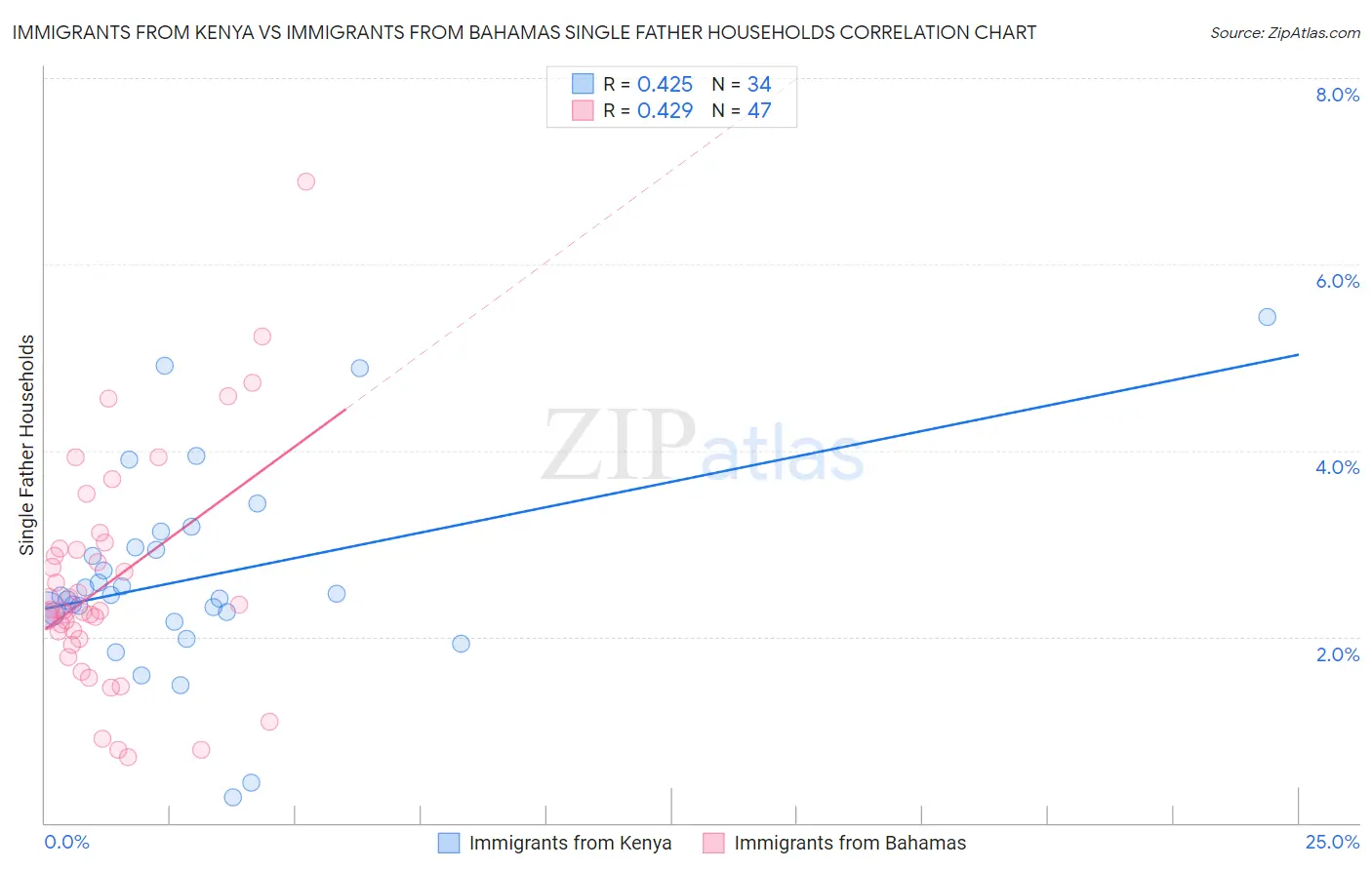 Immigrants from Kenya vs Immigrants from Bahamas Single Father Households