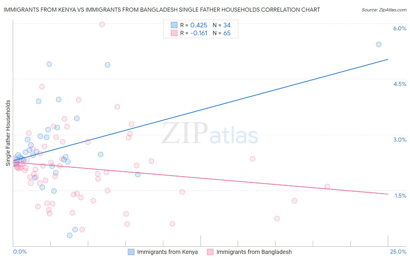 Immigrants from Kenya vs Immigrants from Bangladesh Single Father Households