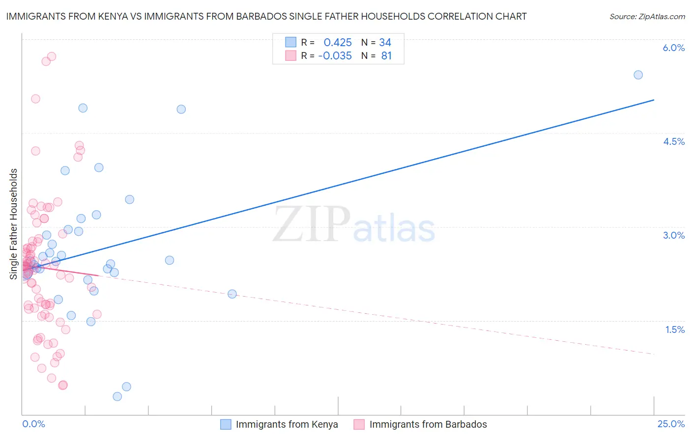 Immigrants from Kenya vs Immigrants from Barbados Single Father Households