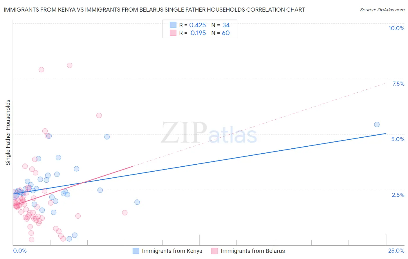 Immigrants from Kenya vs Immigrants from Belarus Single Father Households