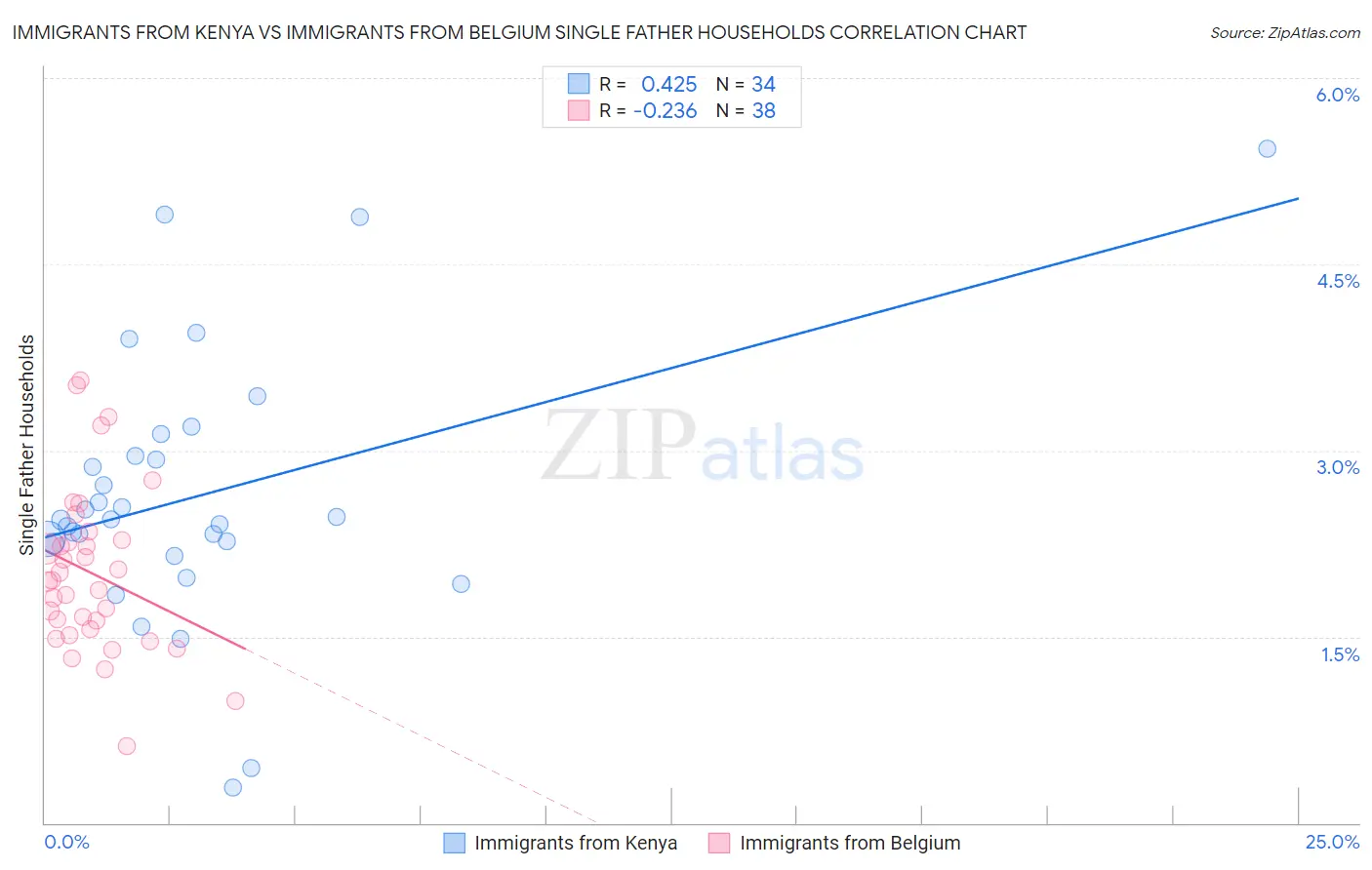 Immigrants from Kenya vs Immigrants from Belgium Single Father Households