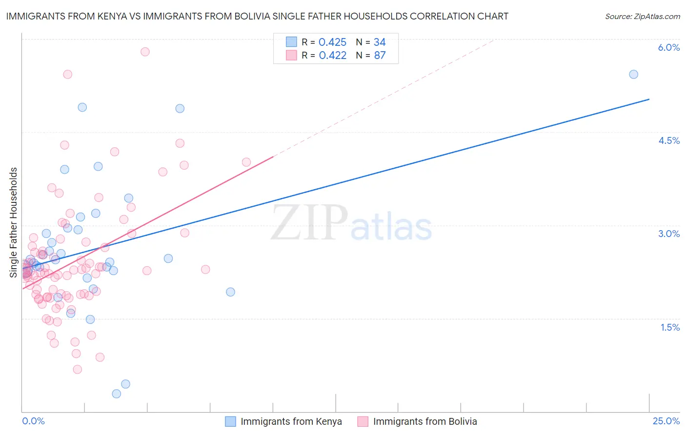 Immigrants from Kenya vs Immigrants from Bolivia Single Father Households