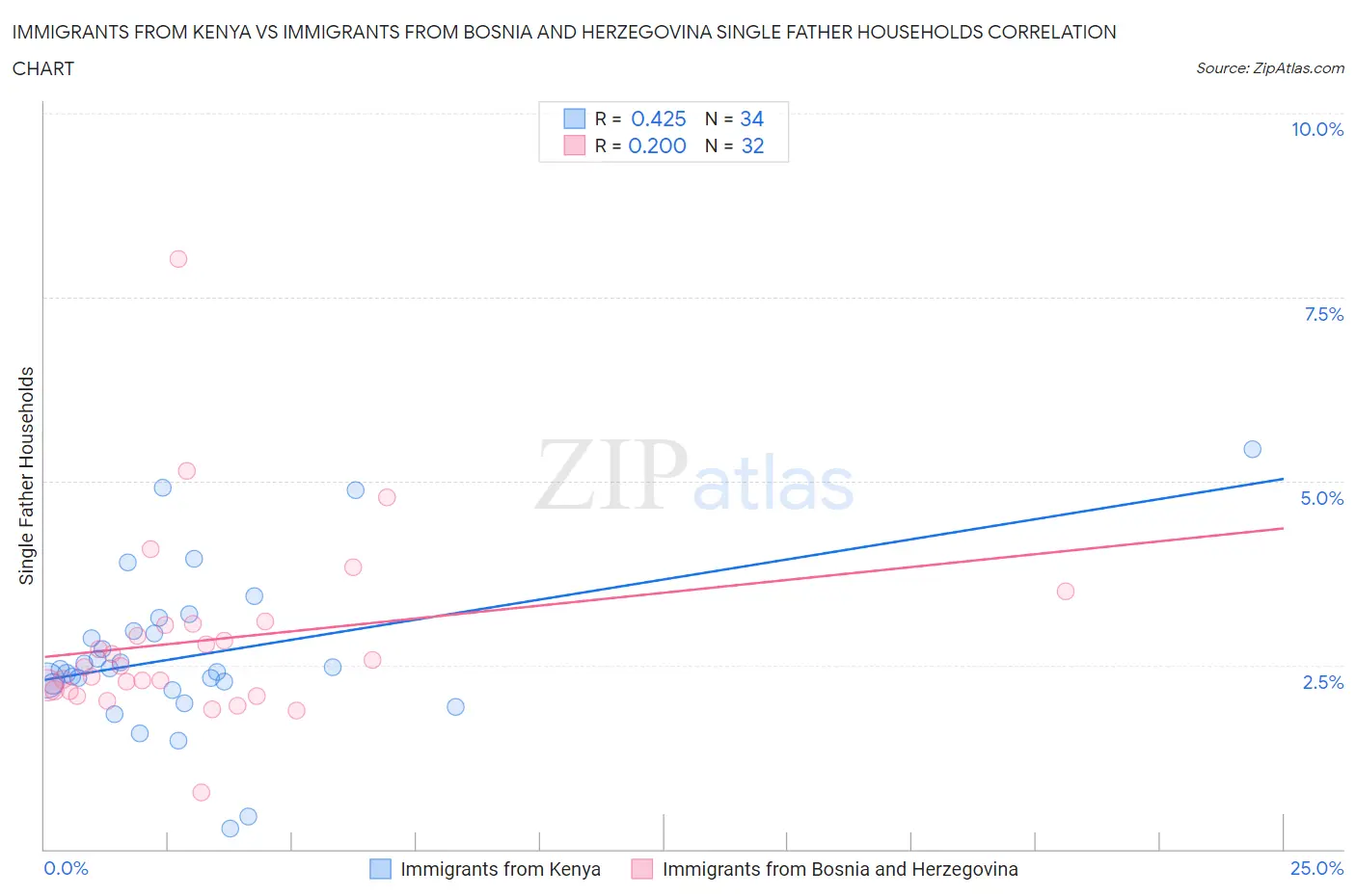 Immigrants from Kenya vs Immigrants from Bosnia and Herzegovina Single Father Households