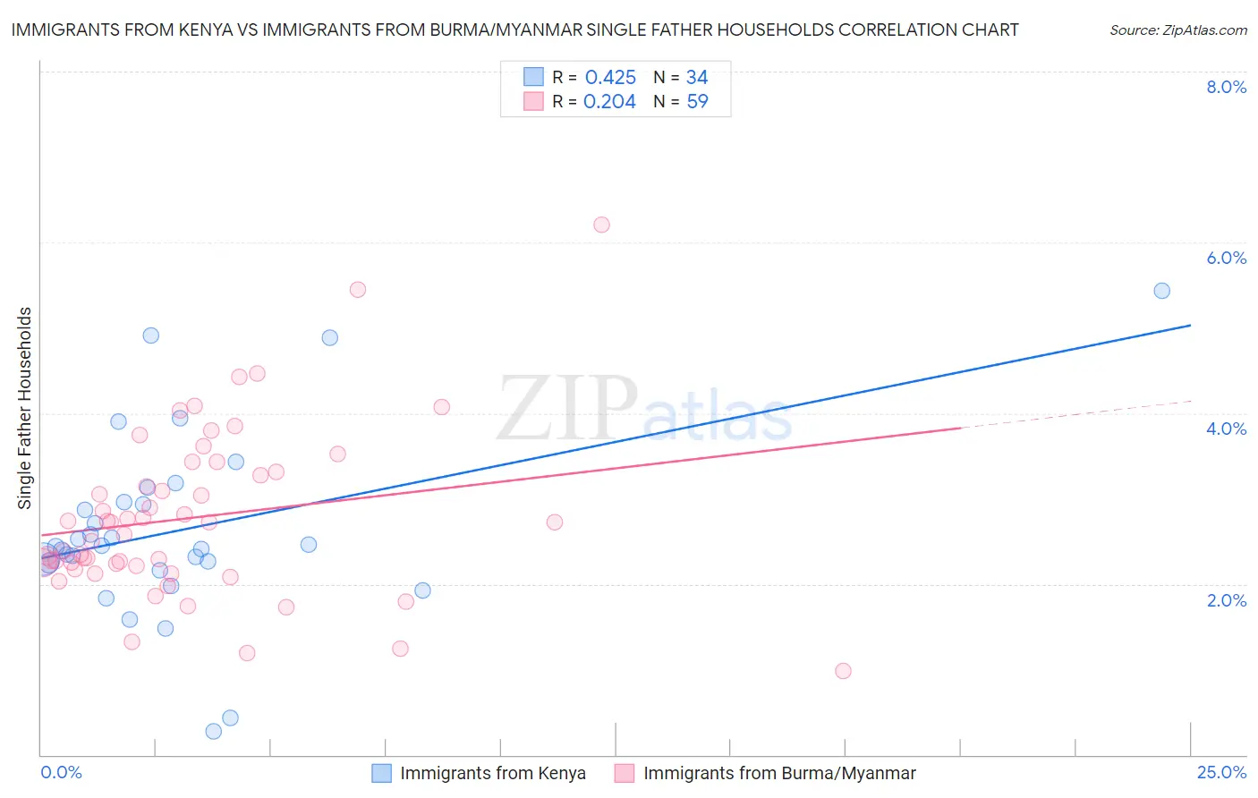 Immigrants from Kenya vs Immigrants from Burma/Myanmar Single Father Households