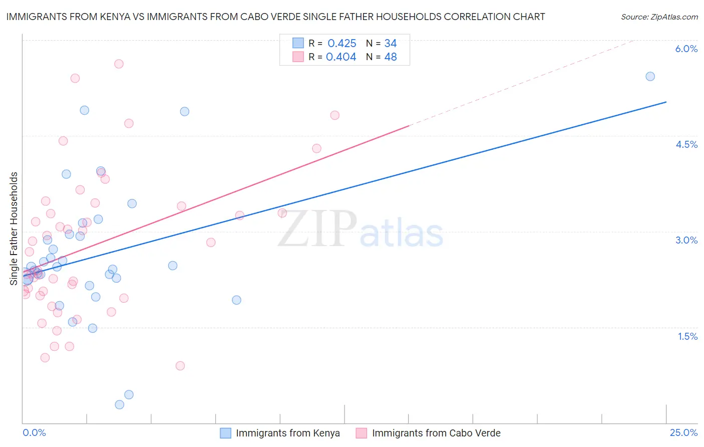 Immigrants from Kenya vs Immigrants from Cabo Verde Single Father Households