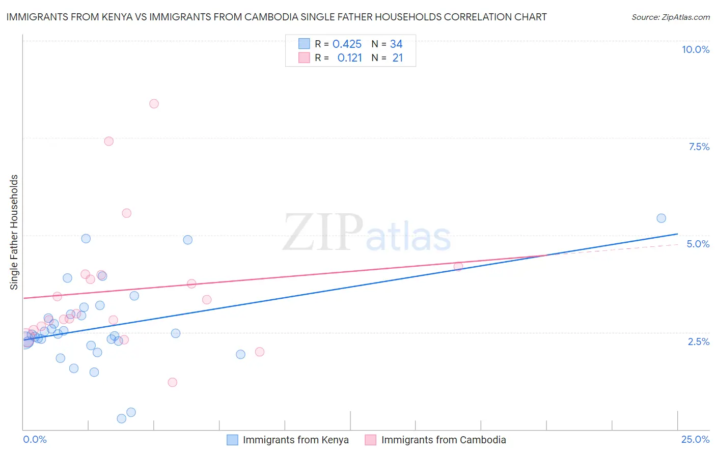 Immigrants from Kenya vs Immigrants from Cambodia Single Father Households