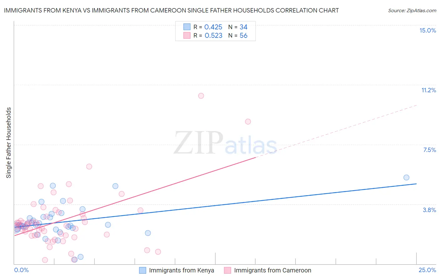 Immigrants from Kenya vs Immigrants from Cameroon Single Father Households