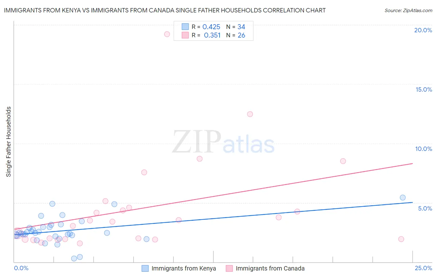 Immigrants from Kenya vs Immigrants from Canada Single Father Households
