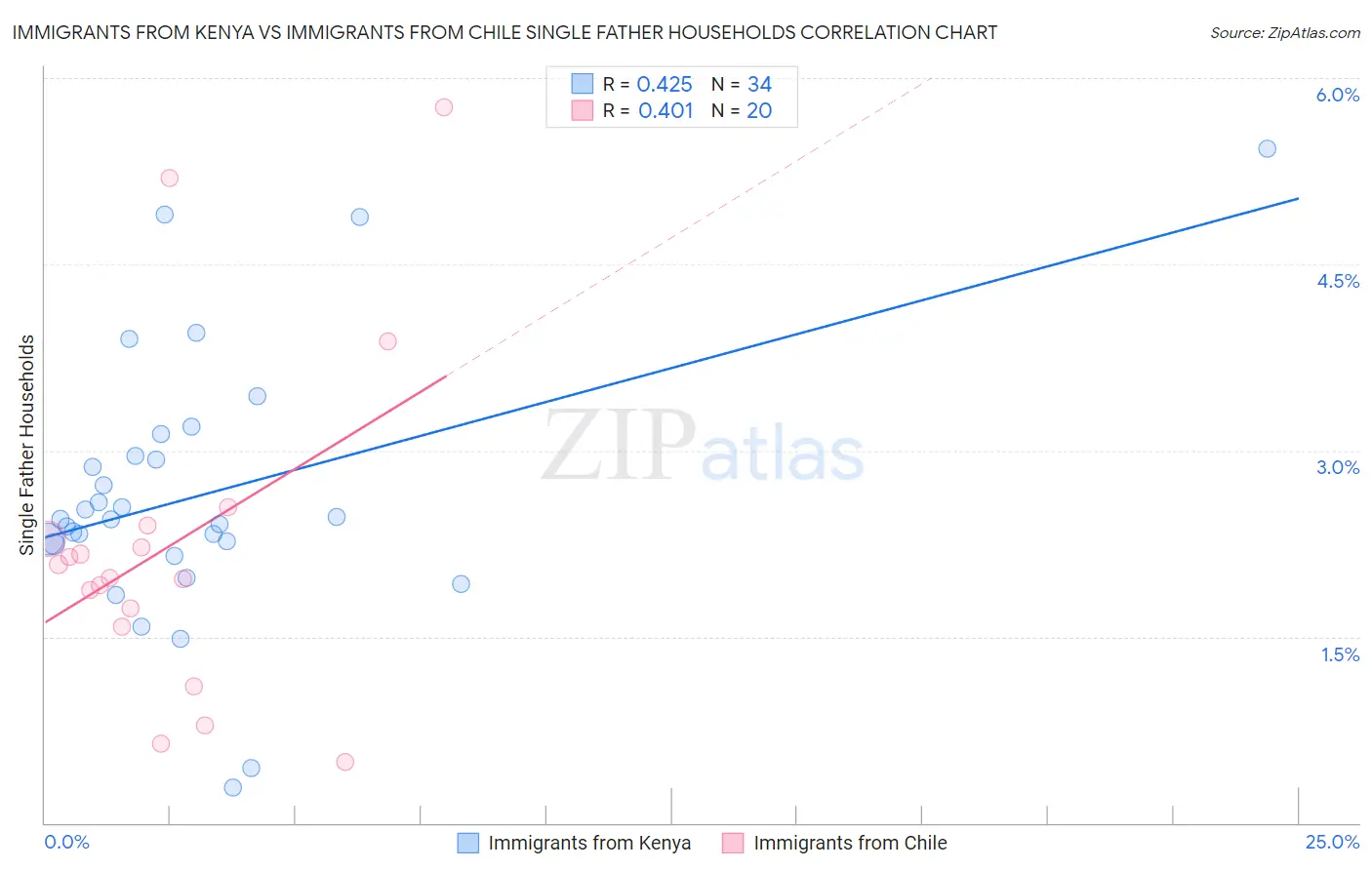 Immigrants from Kenya vs Immigrants from Chile Single Father Households