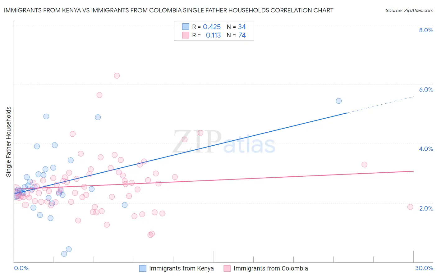 Immigrants from Kenya vs Immigrants from Colombia Single Father Households