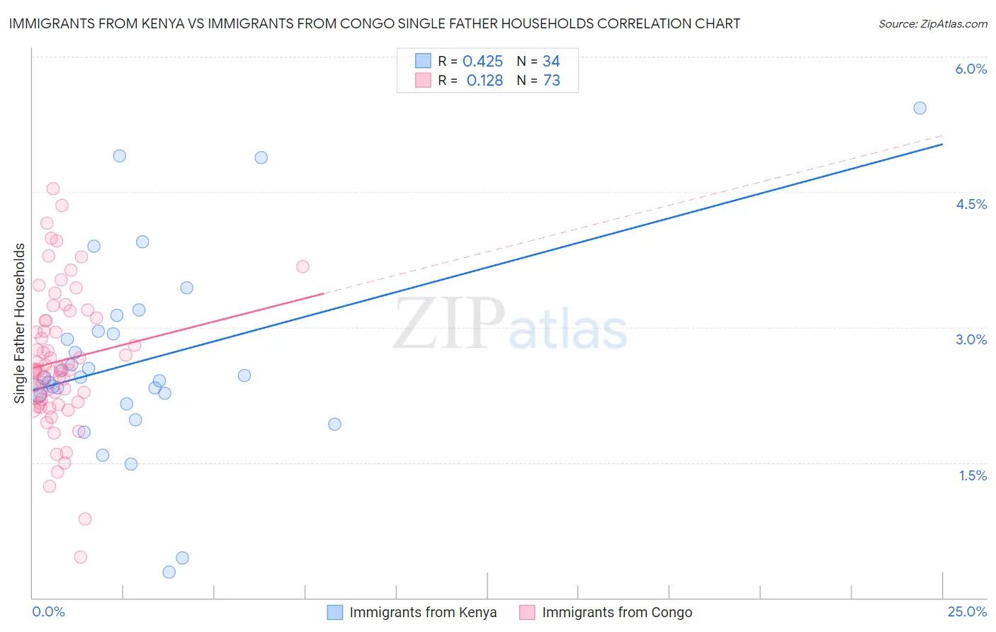 Immigrants from Kenya vs Immigrants from Congo Single Father Households