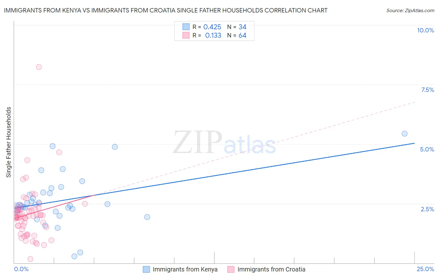 Immigrants from Kenya vs Immigrants from Croatia Single Father Households