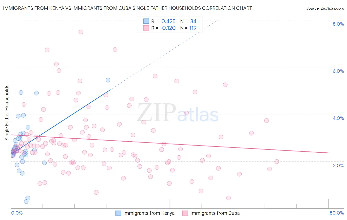 Immigrants from Kenya vs Immigrants from Cuba Single Father Households