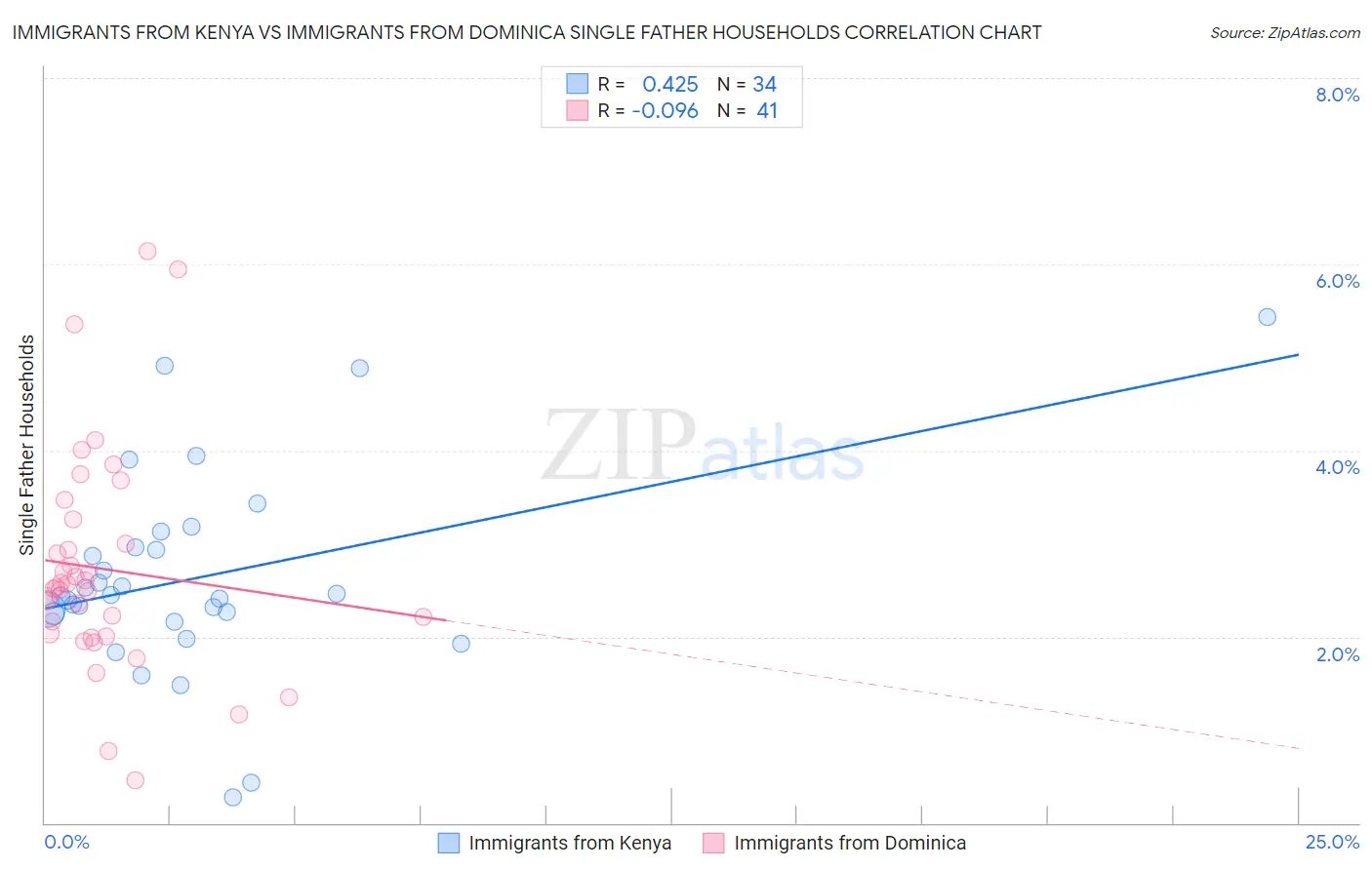 Immigrants from Kenya vs Immigrants from Dominica Single Father Households