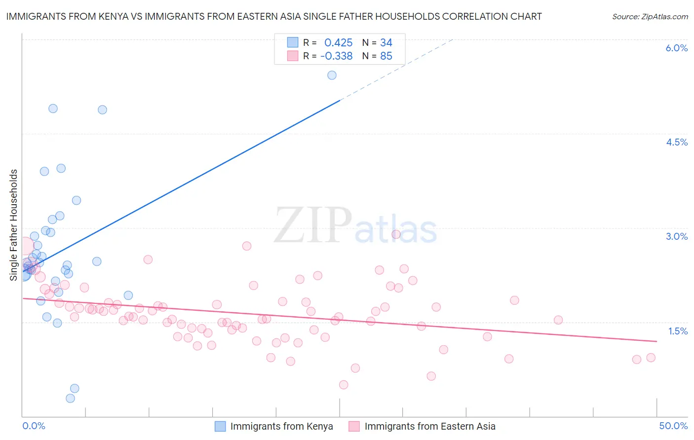 Immigrants from Kenya vs Immigrants from Eastern Asia Single Father Households