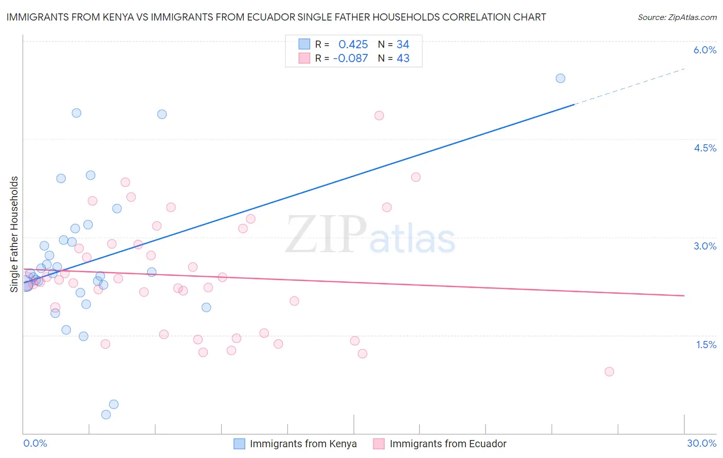 Immigrants from Kenya vs Immigrants from Ecuador Single Father Households