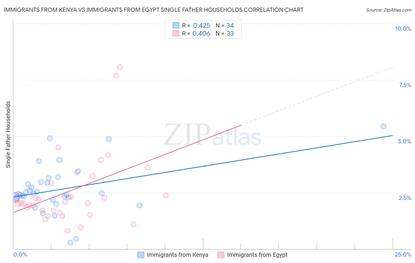 Immigrants from Kenya vs Immigrants from Egypt Single Father Households