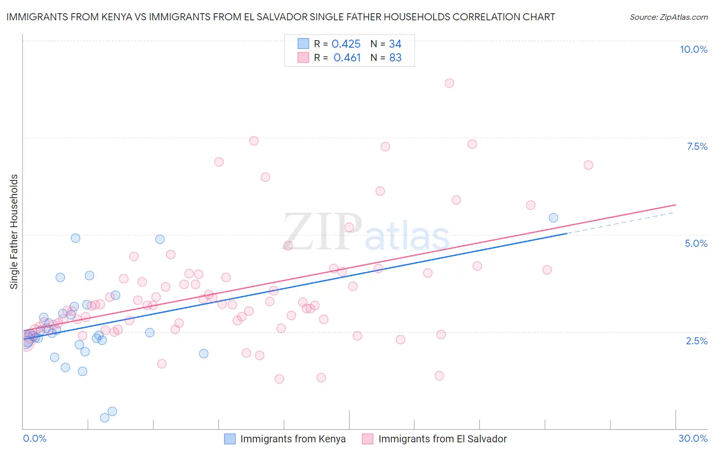 Immigrants from Kenya vs Immigrants from El Salvador Single Father Households