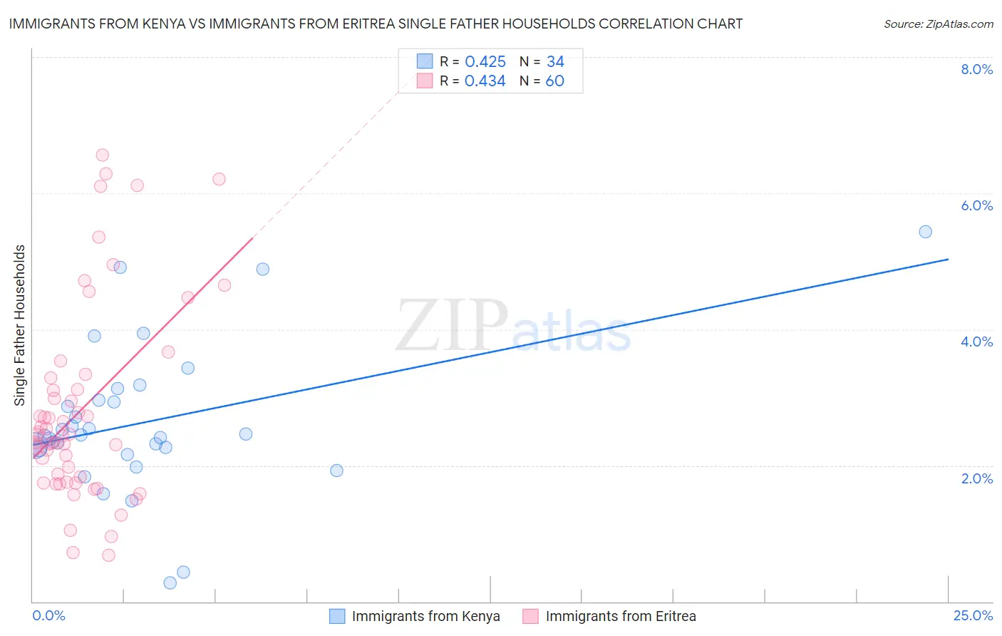 Immigrants from Kenya vs Immigrants from Eritrea Single Father Households