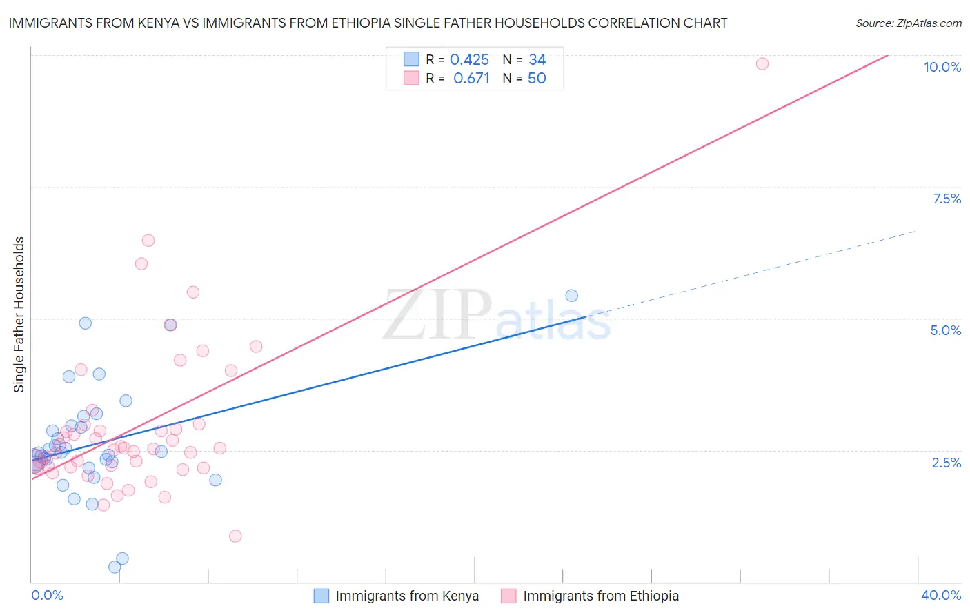 Immigrants from Kenya vs Immigrants from Ethiopia Single Father Households