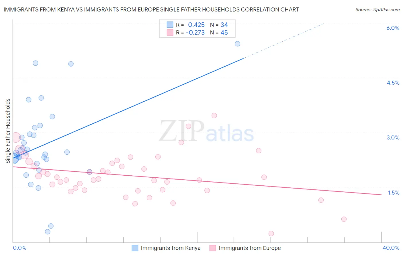 Immigrants from Kenya vs Immigrants from Europe Single Father Households