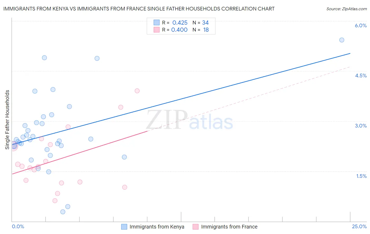 Immigrants from Kenya vs Immigrants from France Single Father Households