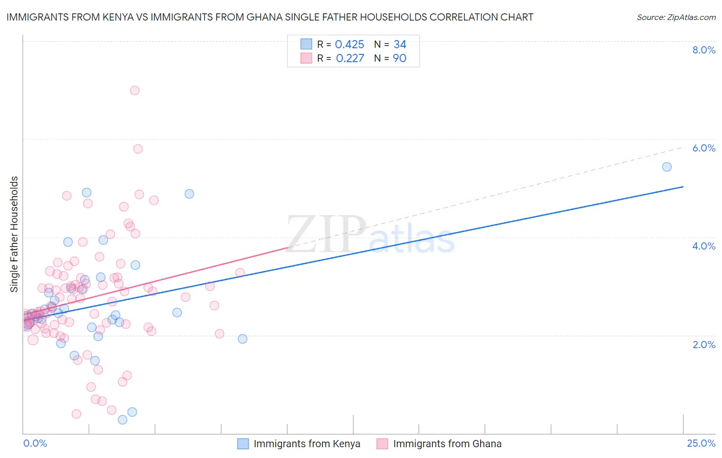Immigrants from Kenya vs Immigrants from Ghana Single Father Households