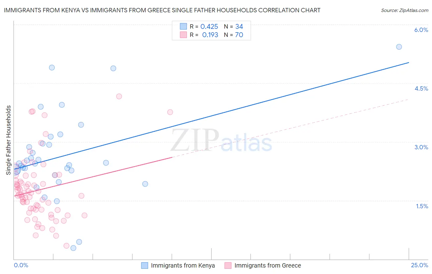 Immigrants from Kenya vs Immigrants from Greece Single Father Households