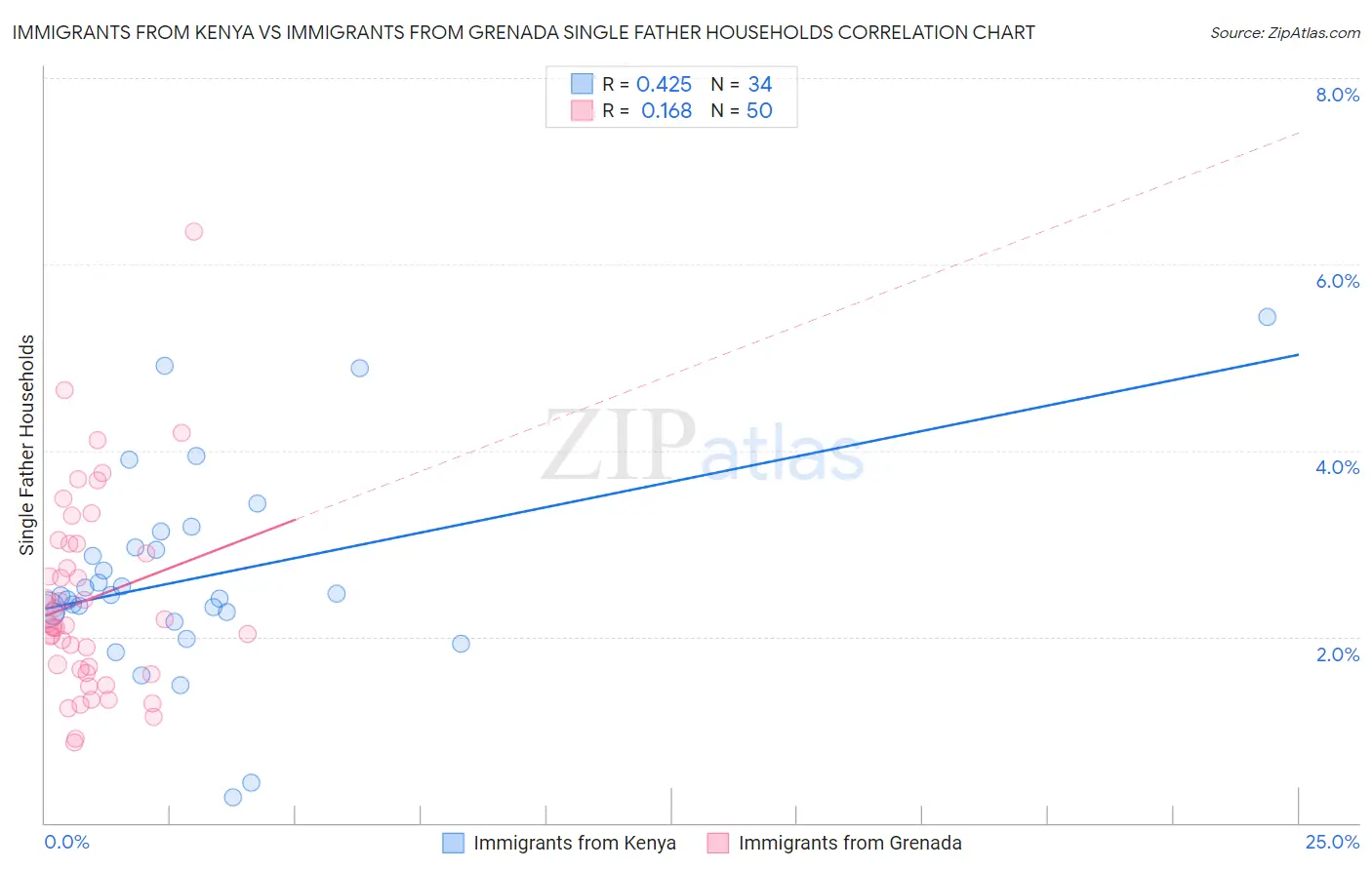 Immigrants from Kenya vs Immigrants from Grenada Single Father Households