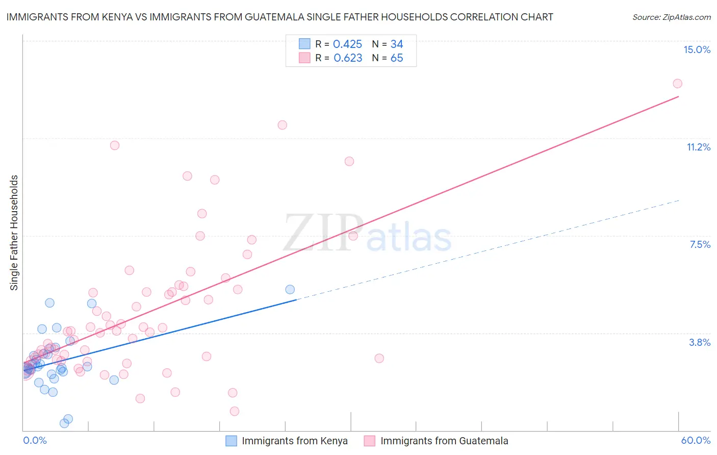 Immigrants from Kenya vs Immigrants from Guatemala Single Father Households