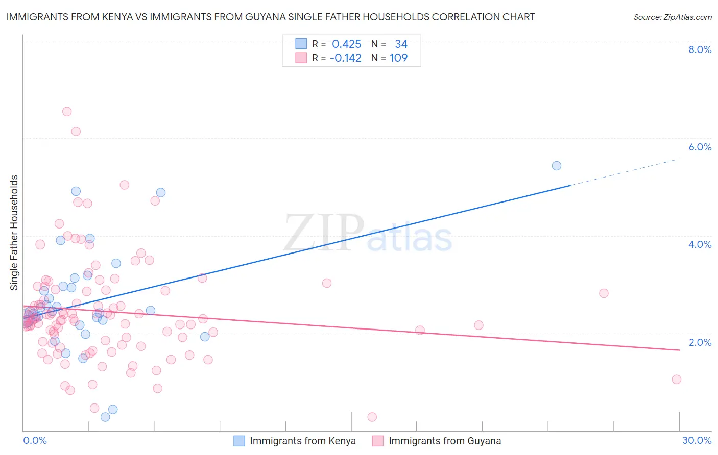 Immigrants from Kenya vs Immigrants from Guyana Single Father Households