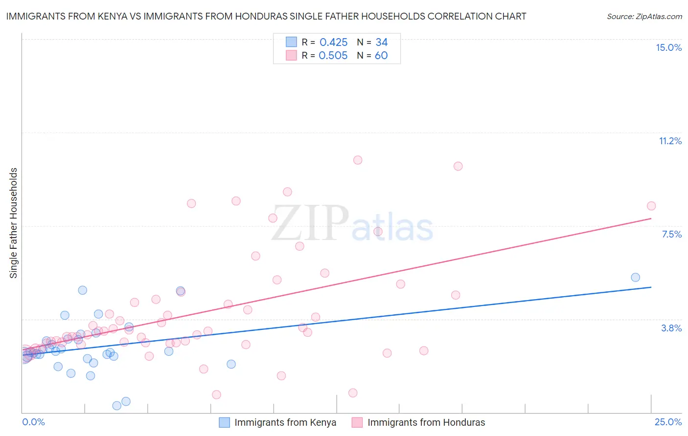 Immigrants from Kenya vs Immigrants from Honduras Single Father Households