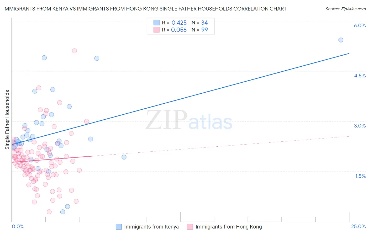 Immigrants from Kenya vs Immigrants from Hong Kong Single Father Households