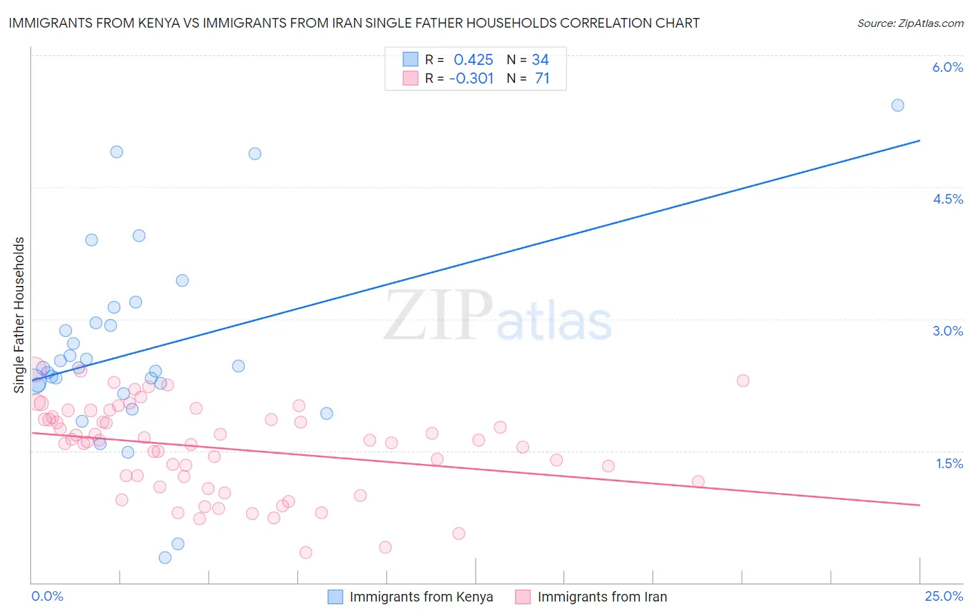 Immigrants from Kenya vs Immigrants from Iran Single Father Households