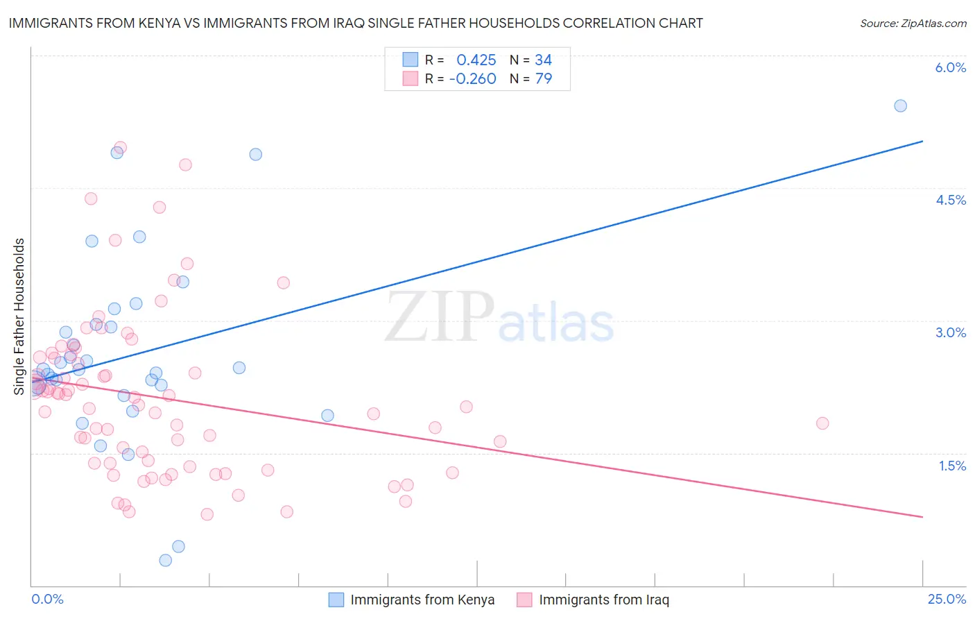 Immigrants from Kenya vs Immigrants from Iraq Single Father Households