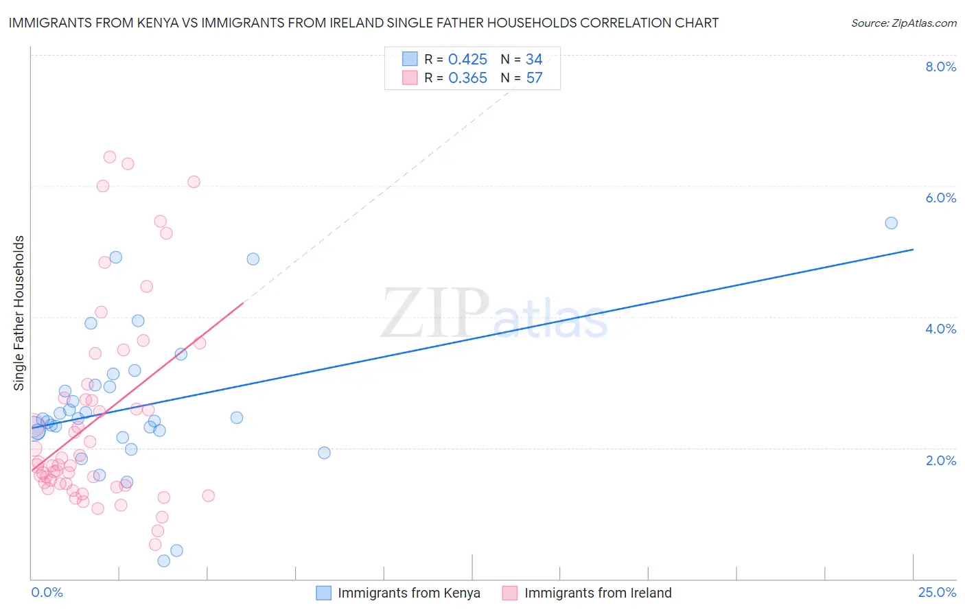 Immigrants from Kenya vs Immigrants from Ireland Single Father Households