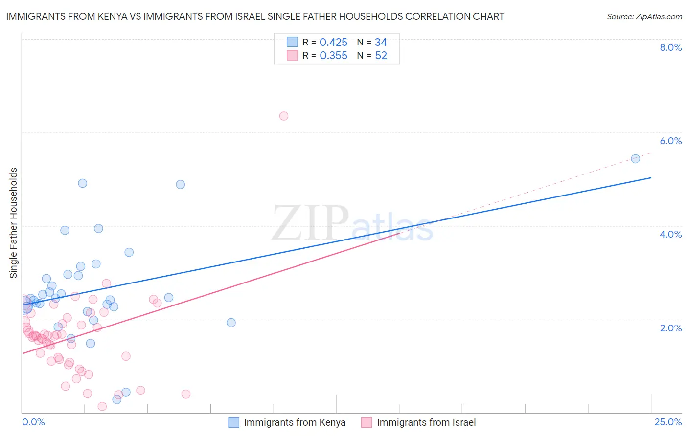 Immigrants from Kenya vs Immigrants from Israel Single Father Households