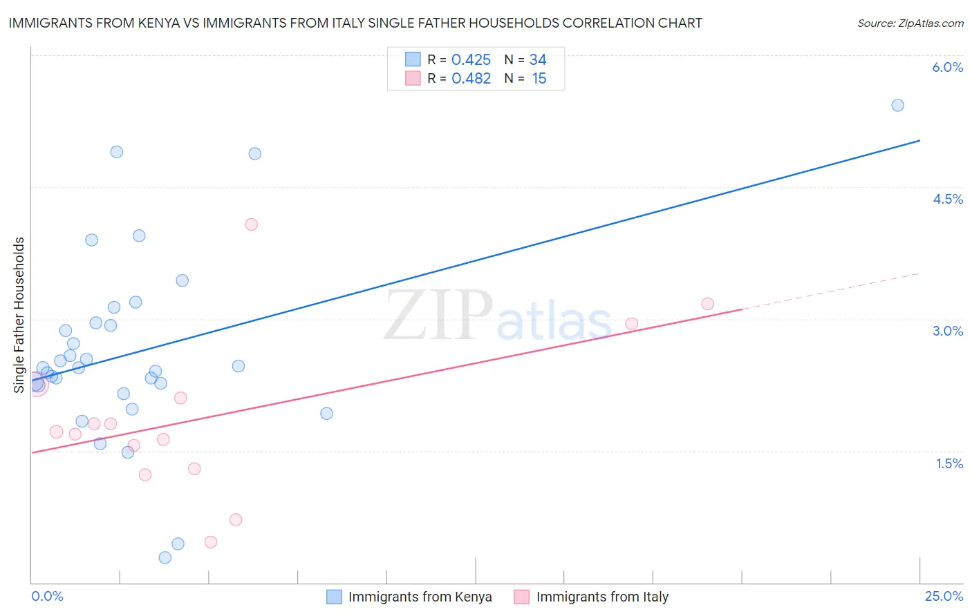 Immigrants from Kenya vs Immigrants from Italy Single Father Households
