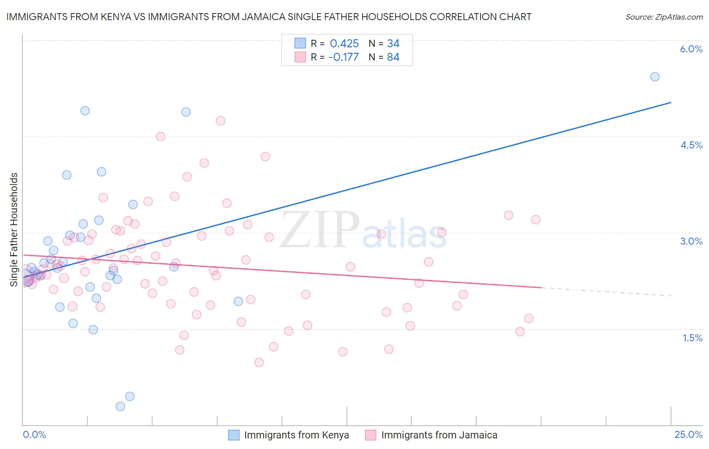 Immigrants from Kenya vs Immigrants from Jamaica Single Father Households