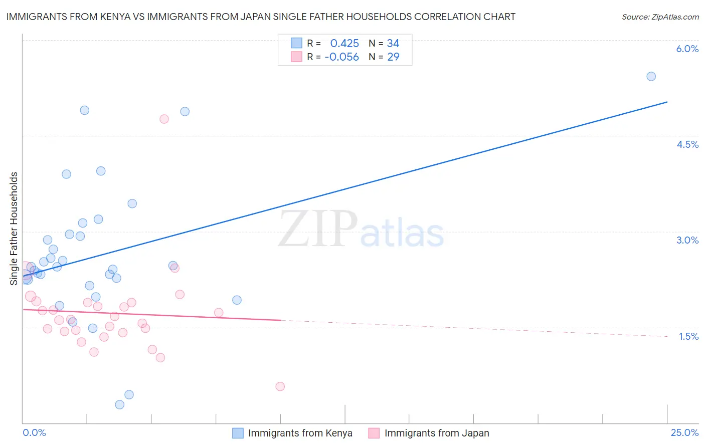 Immigrants from Kenya vs Immigrants from Japan Single Father Households