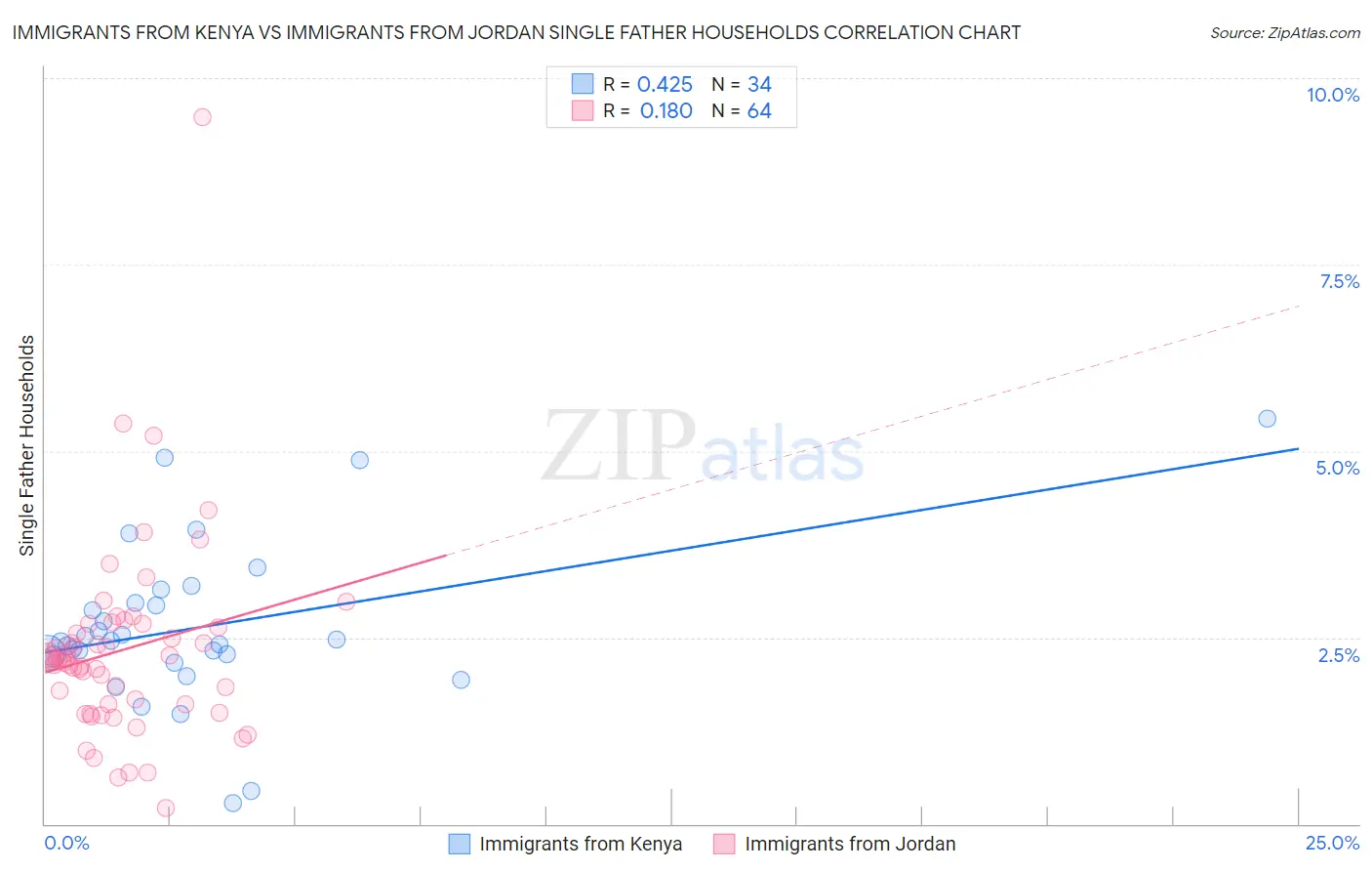 Immigrants from Kenya vs Immigrants from Jordan Single Father Households